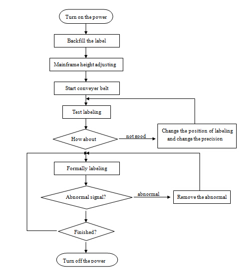 Αυτόματη μηχανή εφαρμογών ετικετών επίπεδης επιφάνειας, αυτόματη μηχανή σήμανσης κορυφαίας και πλευρικής οικονομίας ανοξείδωτου SUS304